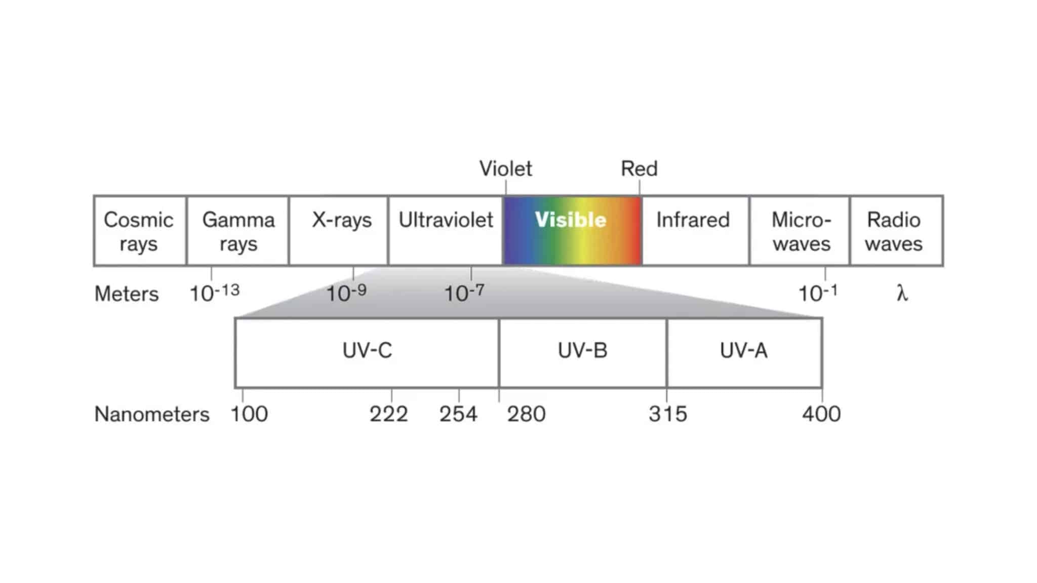 UV-C Lights Resource Chart